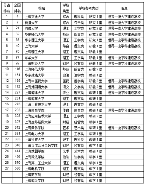 上海考研2024学校难度排行榜