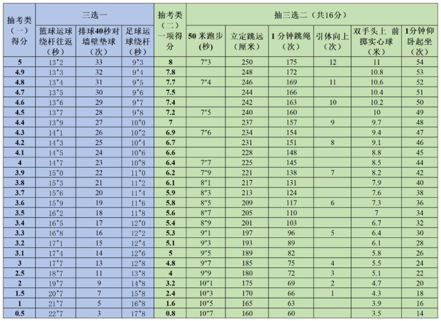 2024年福州体育中考项目确定