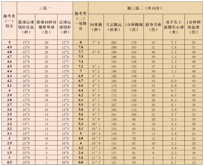 2024年福州体育中考项目确定