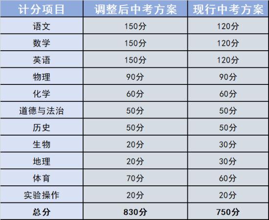四川该市中考部分考试科目分值调整