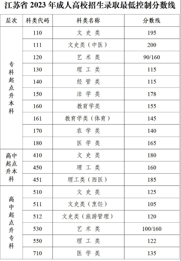 江苏省2023年成人高考各批次录取最低控制分数线