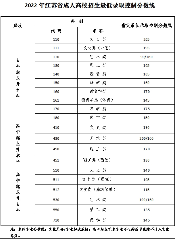 江苏省2023年成人高考各批次录取最低控制分数线
