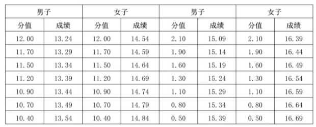 2024海南体育类专业统考考试时间及地点