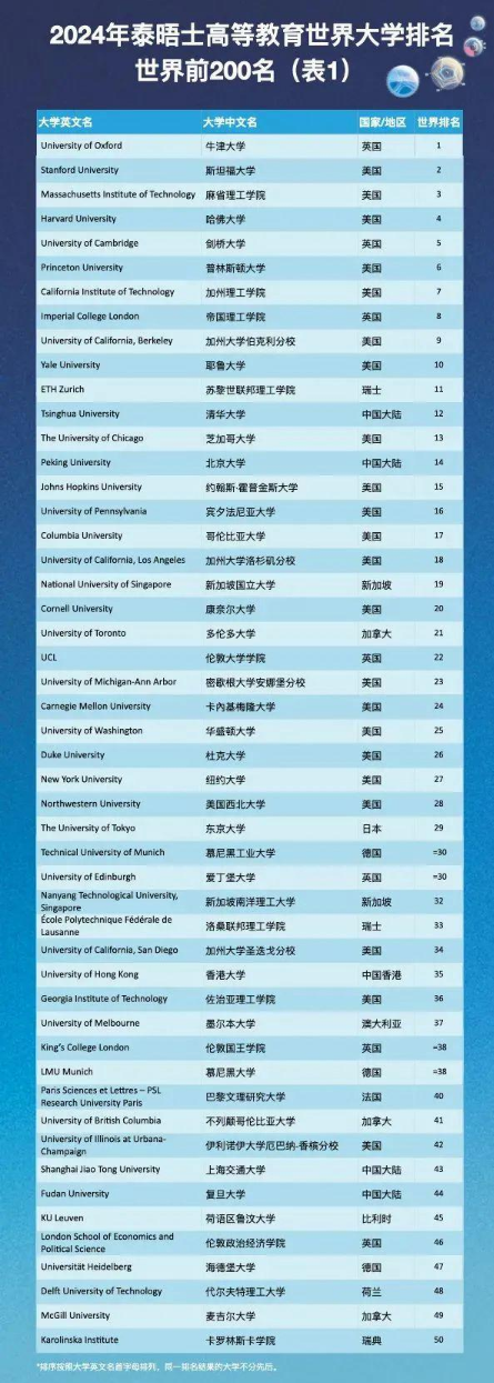 2024年泰晤士高等教育学科排名公布
