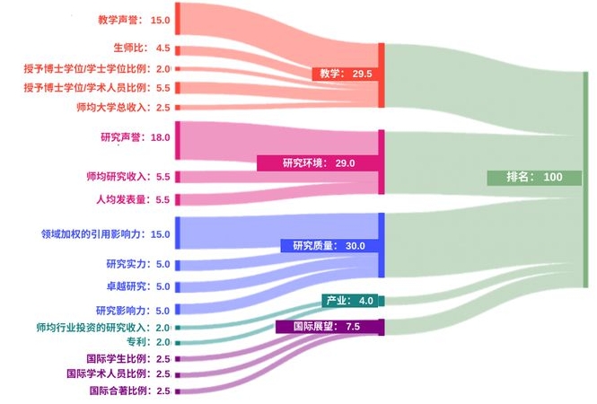 2024泰晤士高等教育学科排名前100