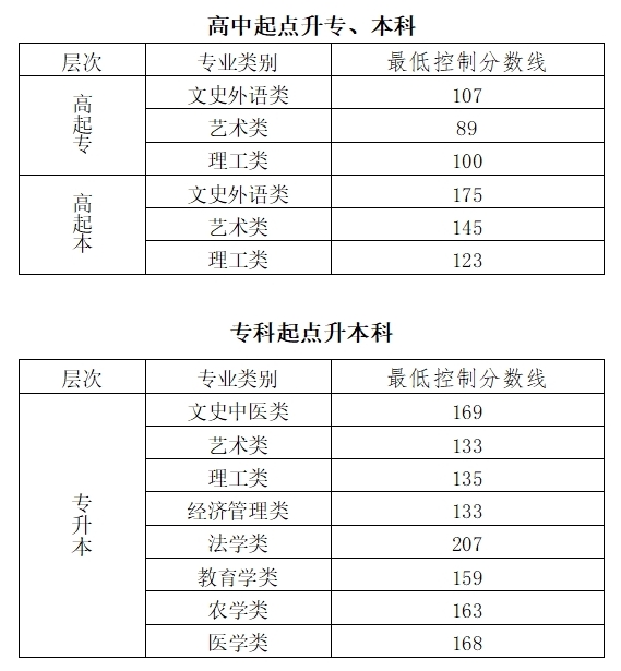 北京2023年成考录取最低分数线