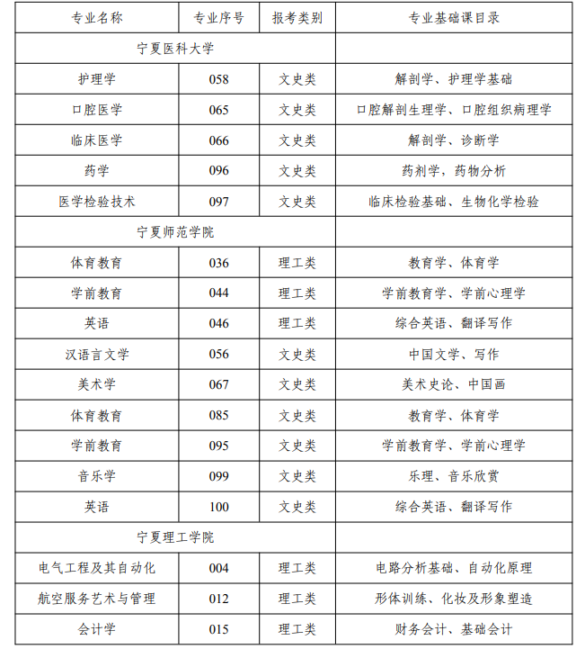 宁夏专升本2024年开考专业