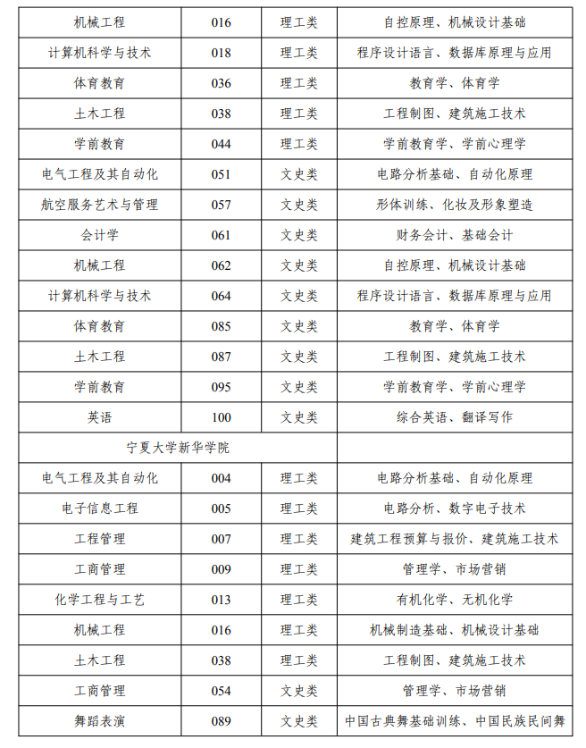 宁夏专升本2024年开考专业