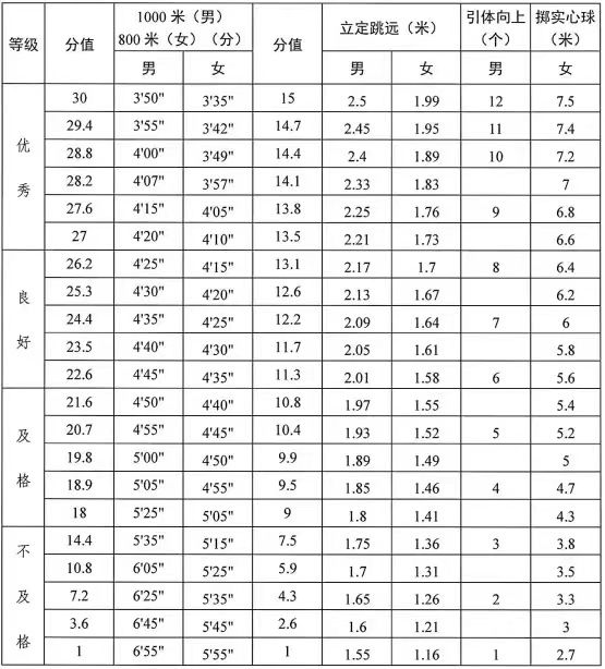 2024达州中考体育考试评分标准