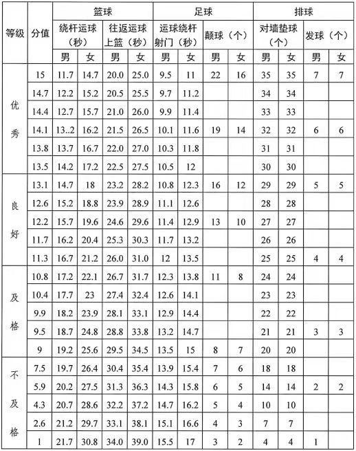 2024达州中考体育考试评分标准