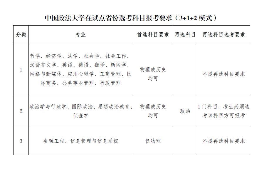中国政法大学3+1+2选科要求
