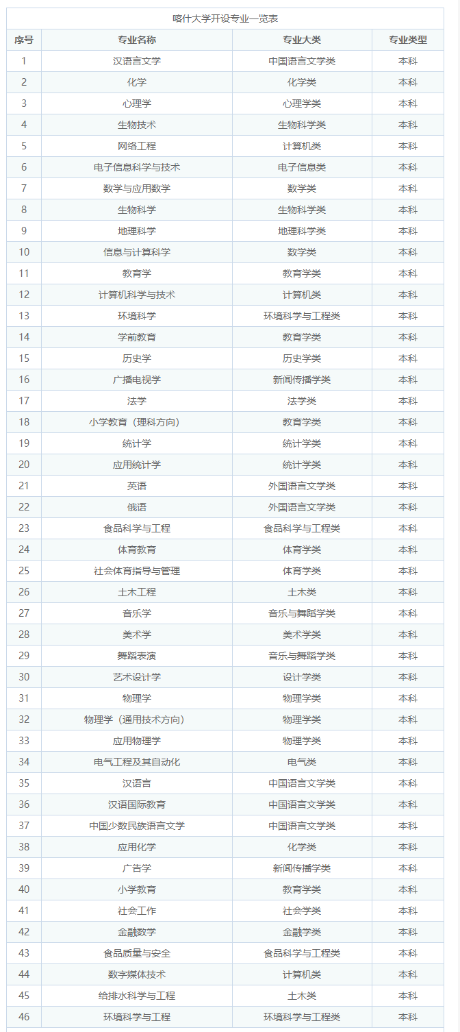 喀什大学什么专业吃香啊