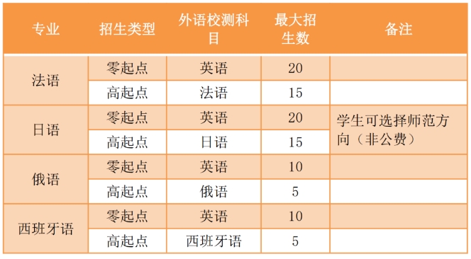 华东师范大学2024年保送生招生简章