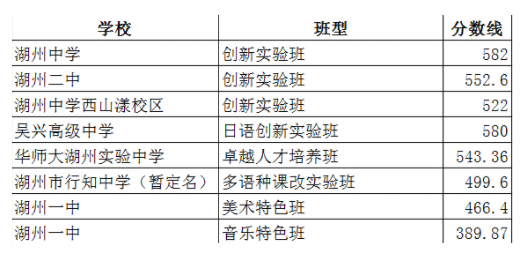 湖州2024年中考分数线预测