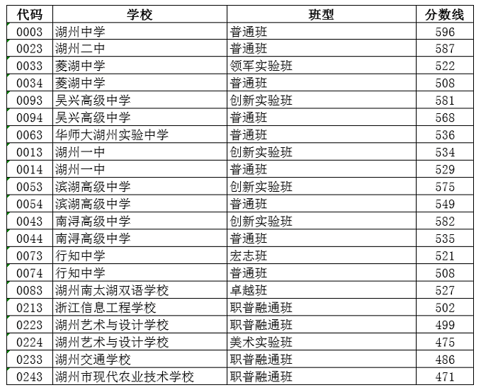 湖州2024年中考分数线预测