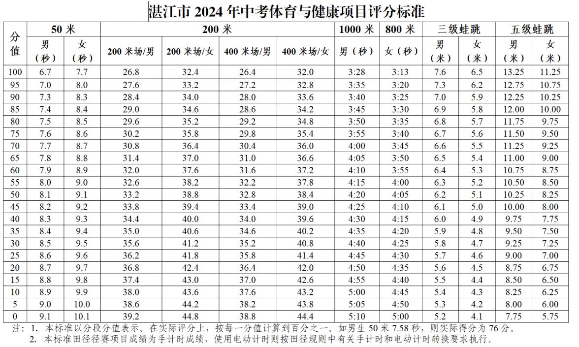 湛江中考体育考试规则、方法及评分标准