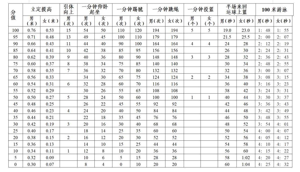 湛江中考体育考试规则、方法及评分标准