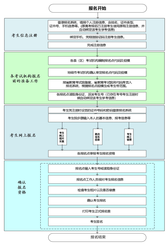 广东潮州普通高中学业水平合格性考试报名时间