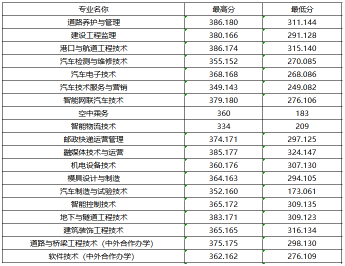 2023年度江西交通职业技术学院单招录取分数线