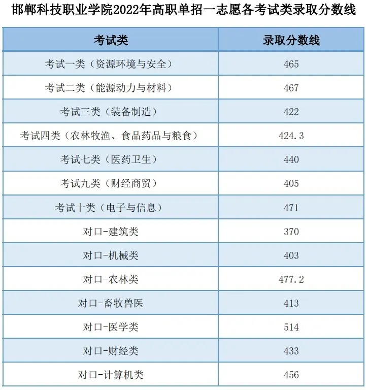 2023年邯郸科技职业学院单招录取分数线情况