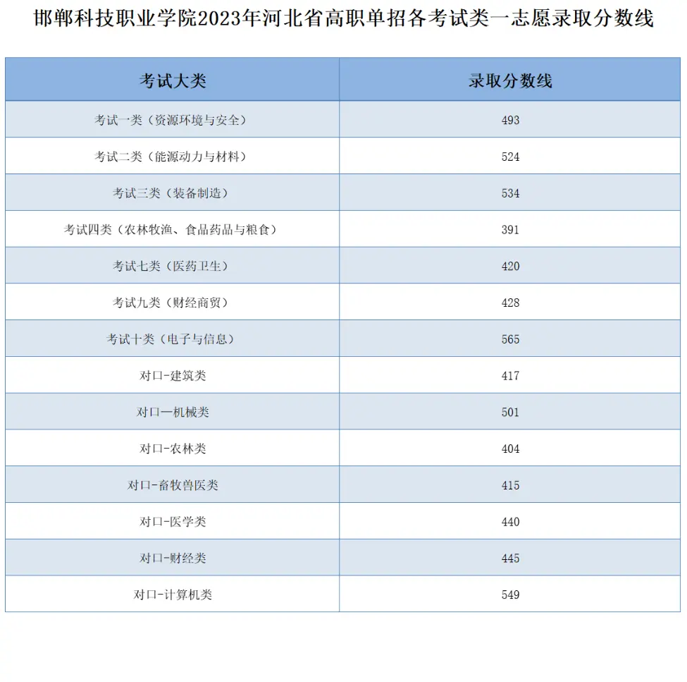 2023年邯郸科技职业学院单招录取分数线情况