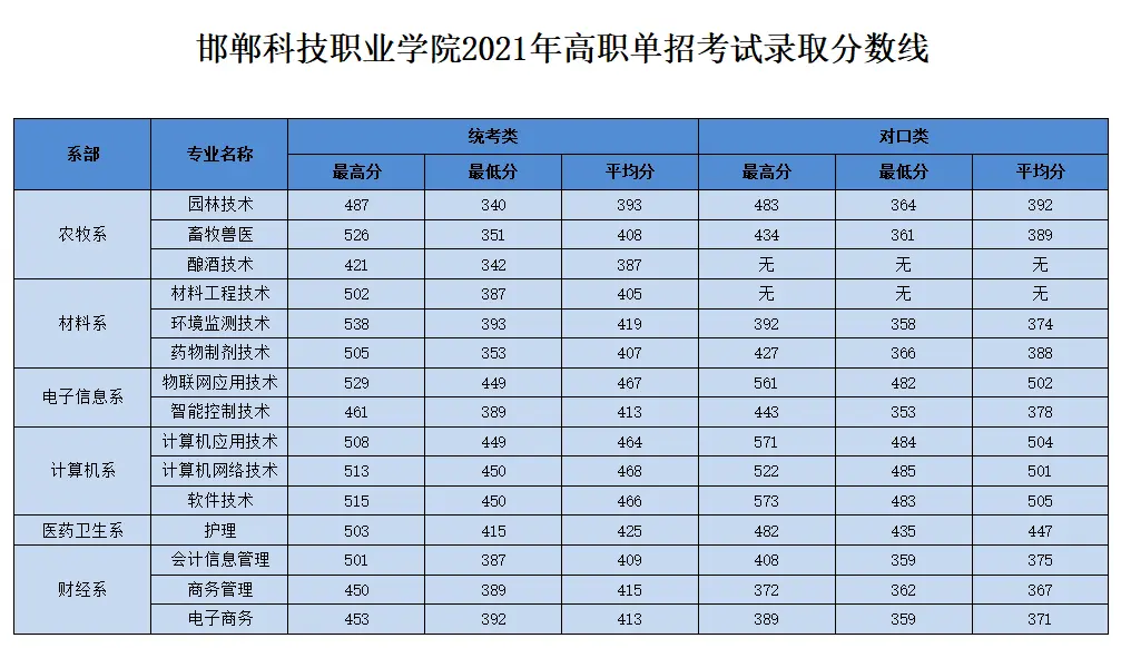 2023年邯郸科技职业学院单招录取分数线情况