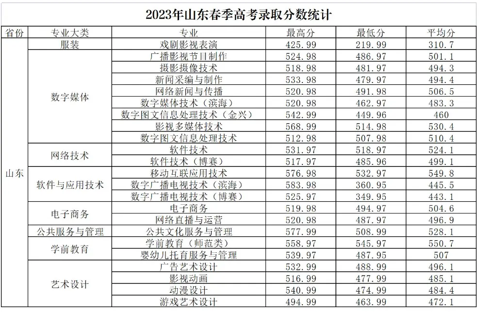 山东传媒职业学院2023年春季高考录取分数线