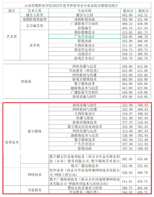 山东传媒职业学院2023年春季高考录取分数线