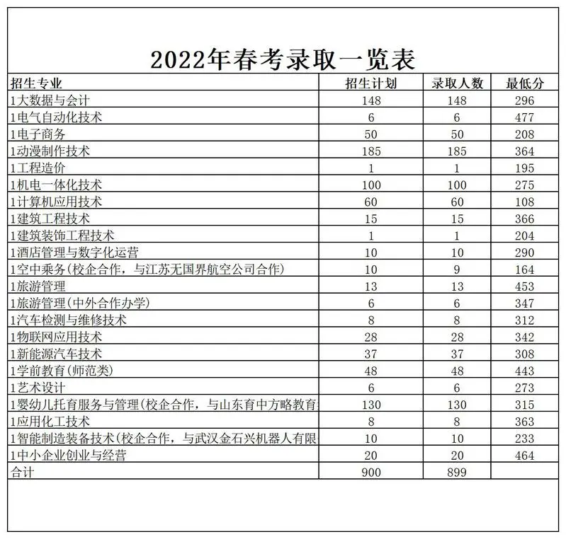 2023年菏泽职业学院春季高考招生录取分数线