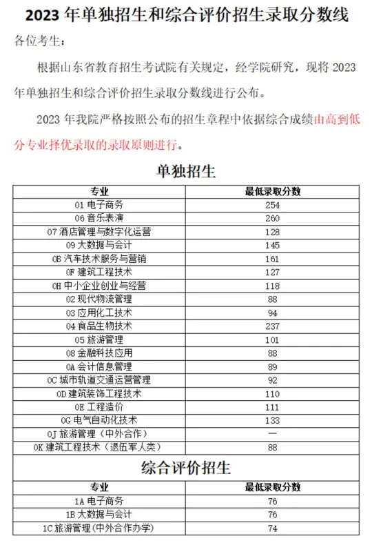 2023年菏泽职业学院春季高考招生录取分数线