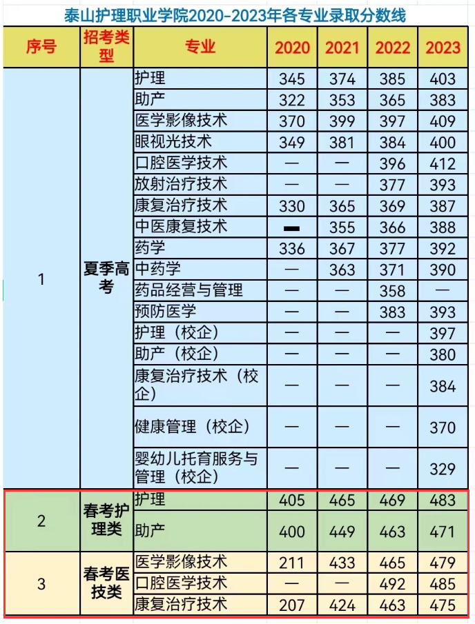 2023泰山护理职业学院春季高考录取分数线是多少