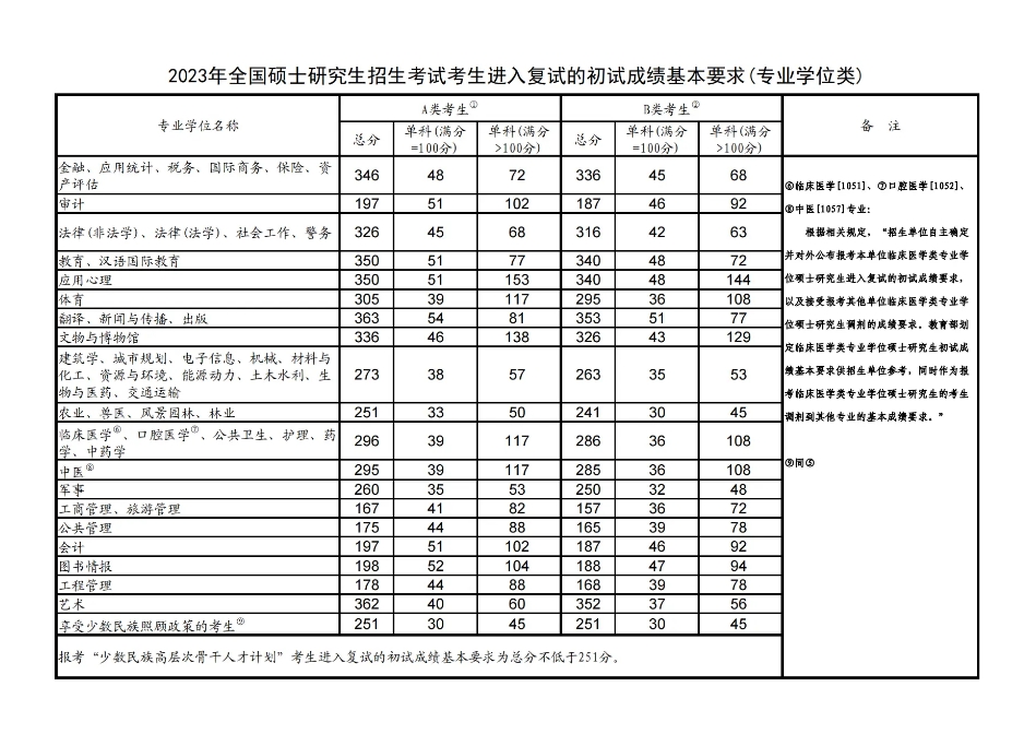 2023年考研国家线及单科分数线