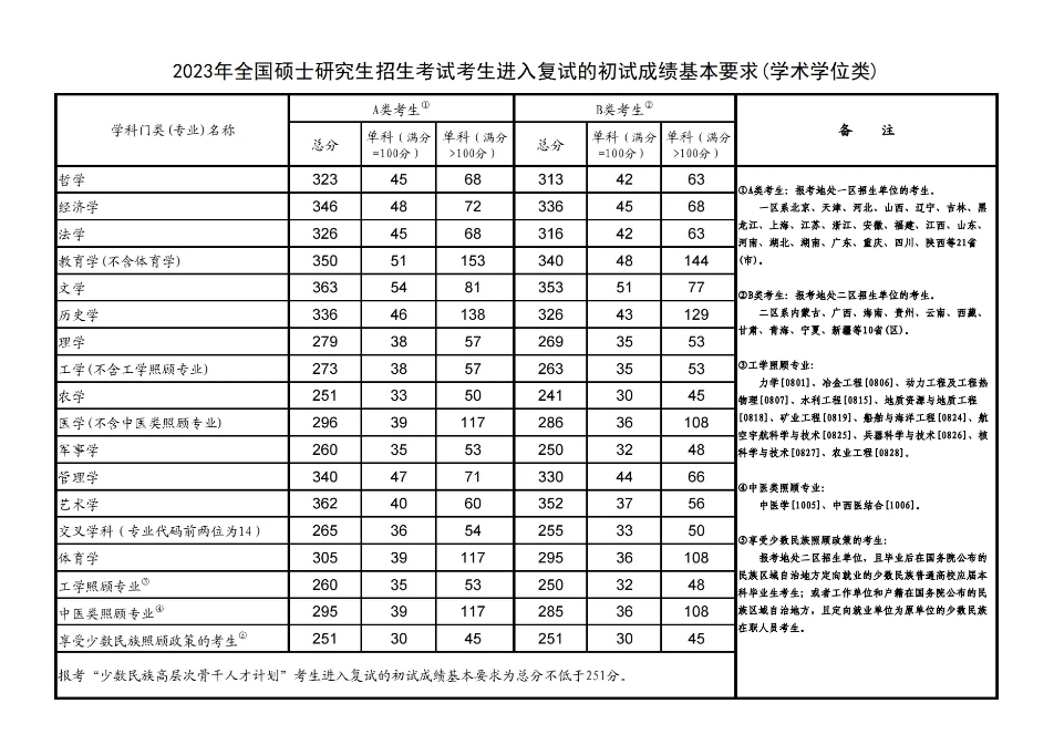2023年考研国家线及单科分数线