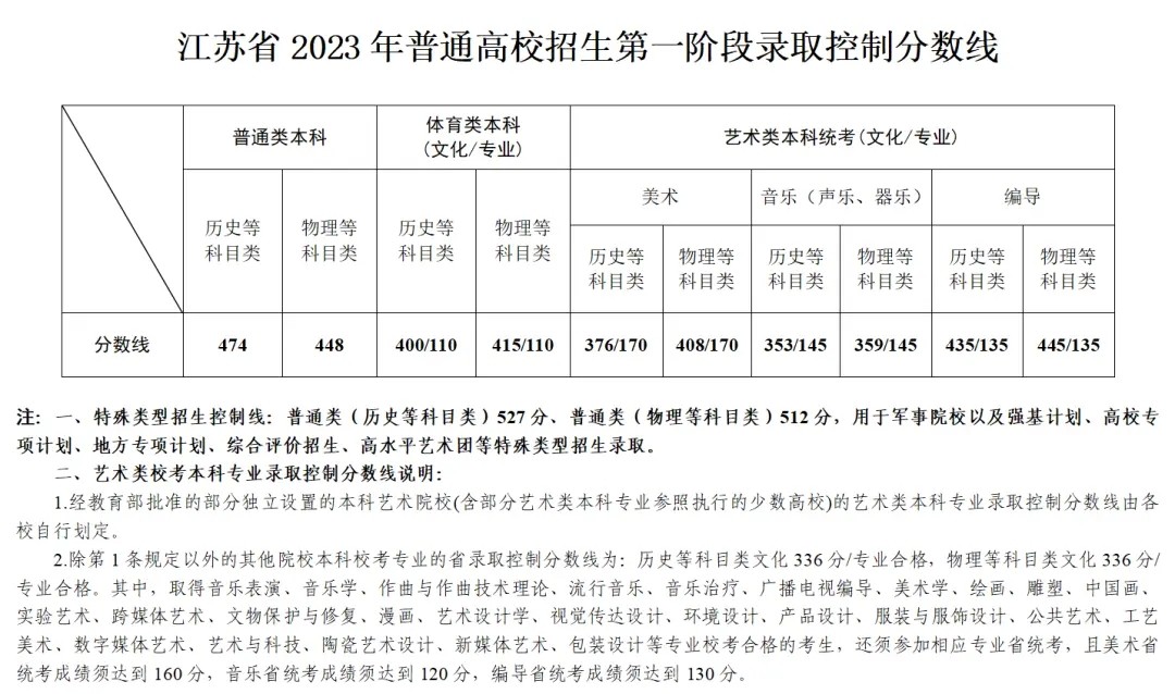 2023江苏艺术高考分数线