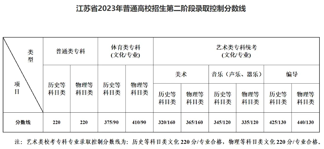 2023江苏艺术高考分数线
