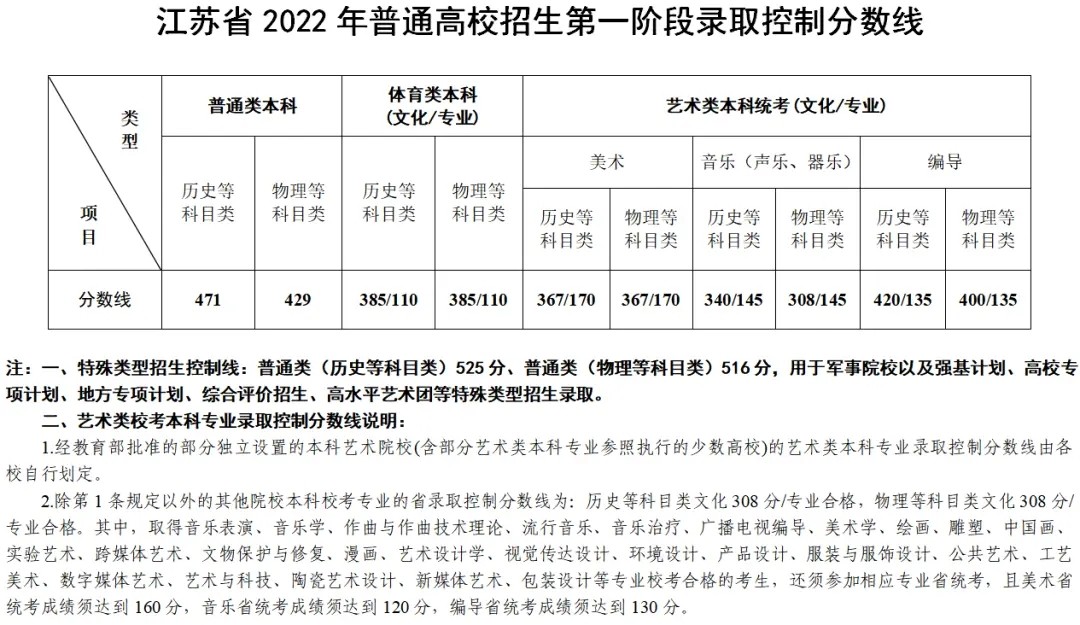 2023江苏艺术高考分数线