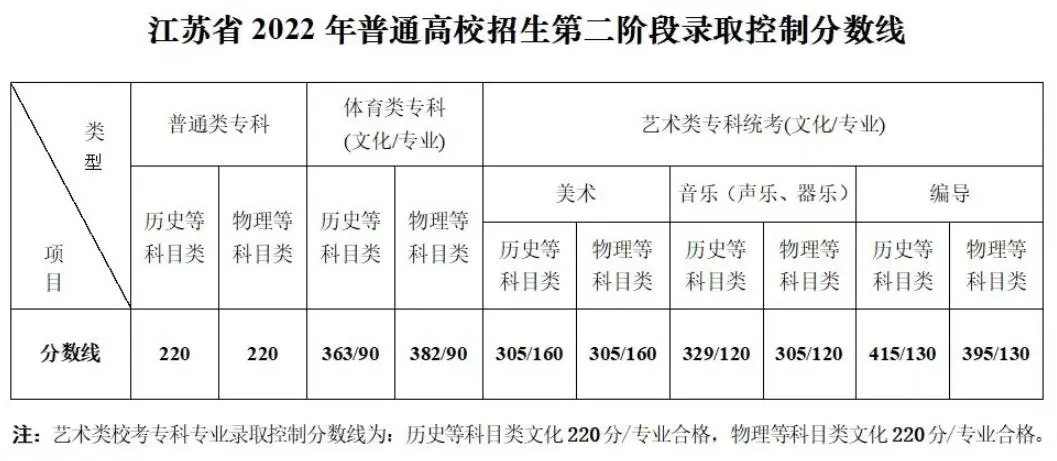 2023江苏艺术高考分数线