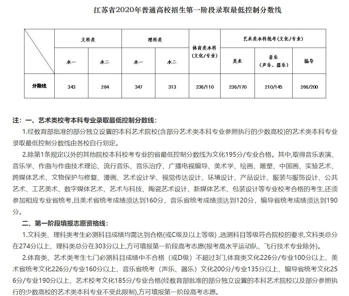 2023江苏艺术高考分数线