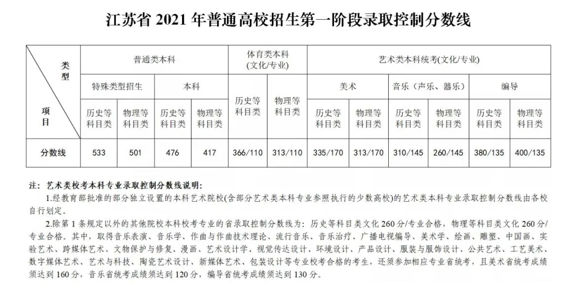 2023江苏艺术高考分数线