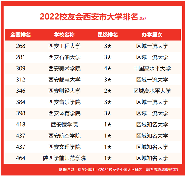 西安大学排名及分数线