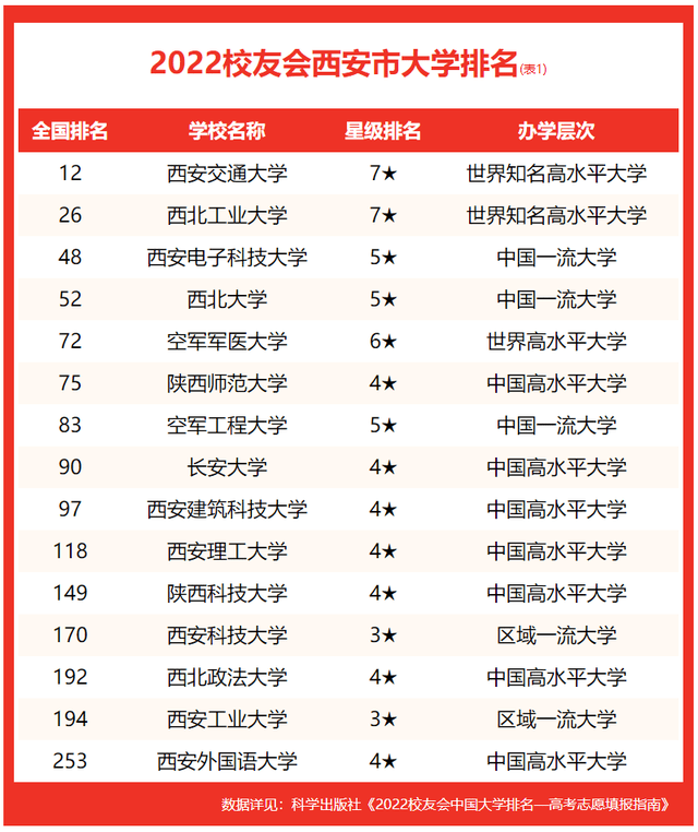 西安大学排名及分数线