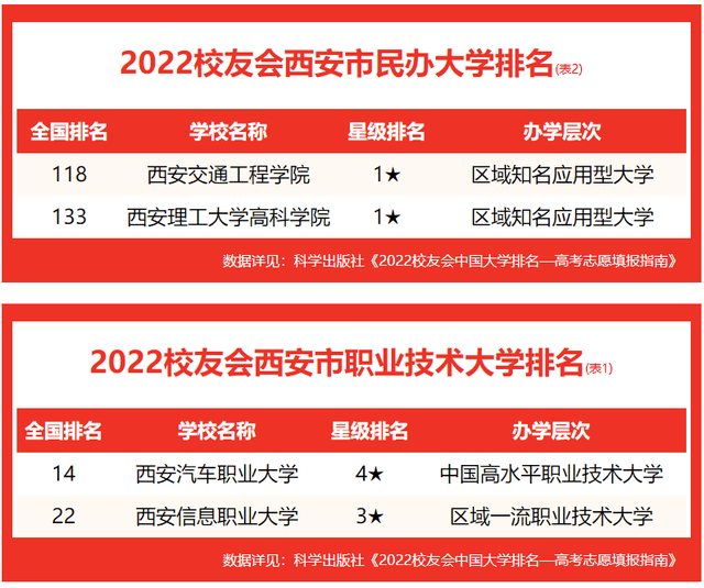 西安大学排名及分数线