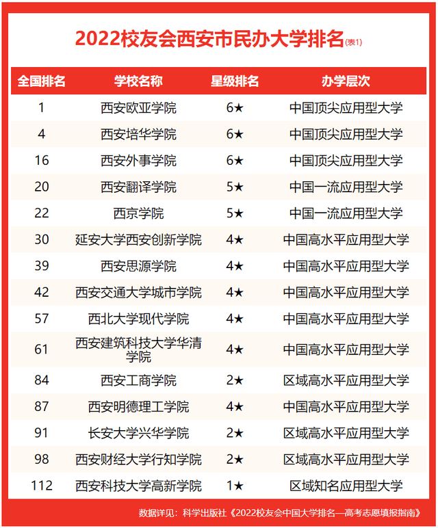 西安大学排名及分数线