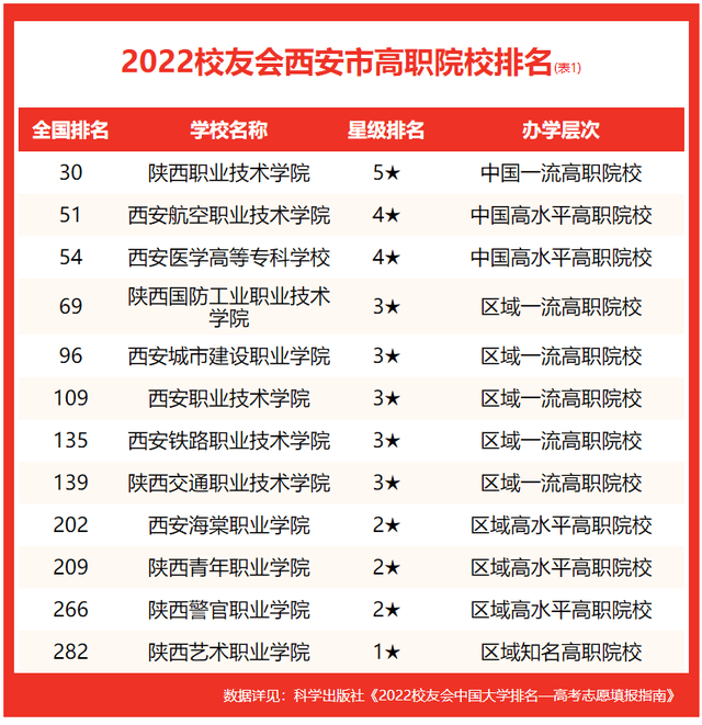 西安大学排名及分数线