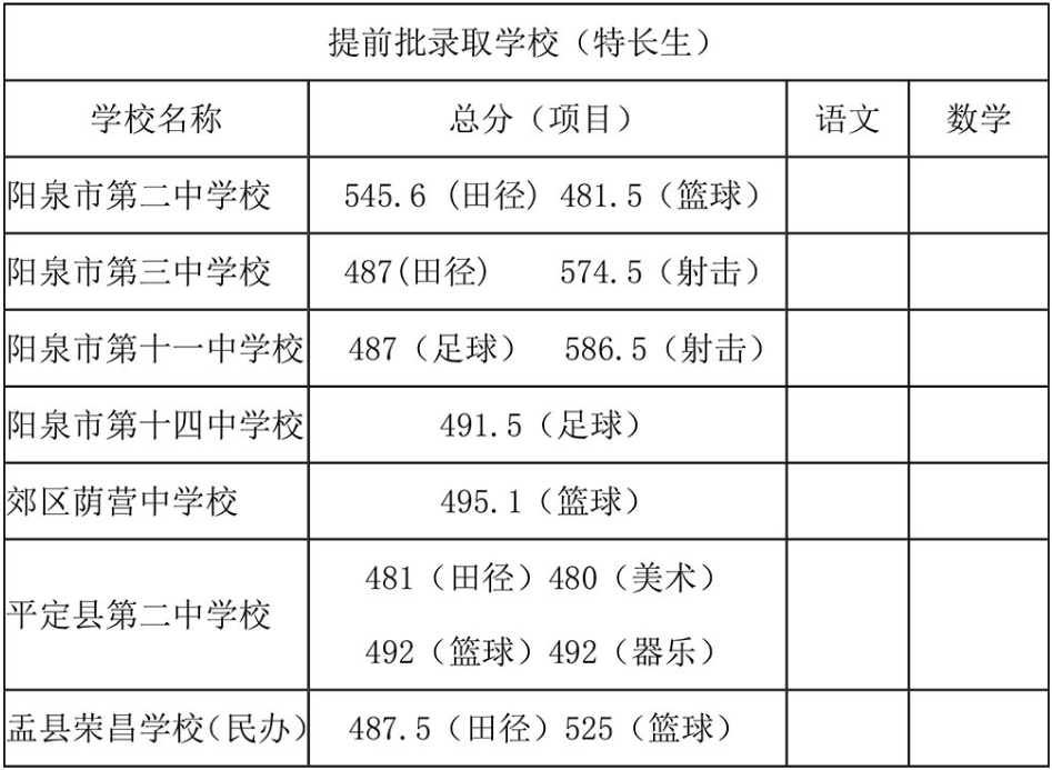 山西阳泉2023中考录取分数线