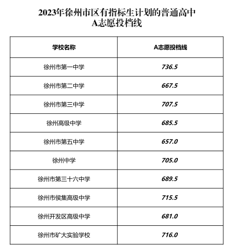 2023徐州中考分数线最新公布