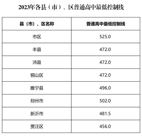 2023徐州中考分数线最新公布