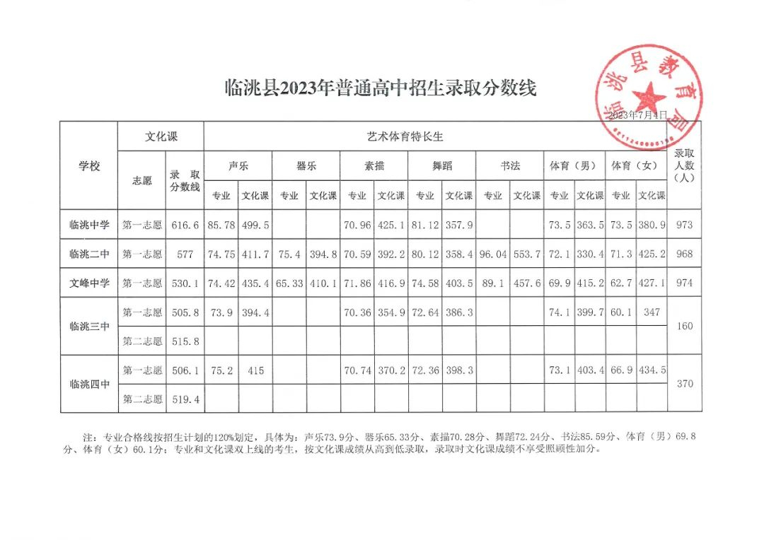 2023临洮中考分数线公布