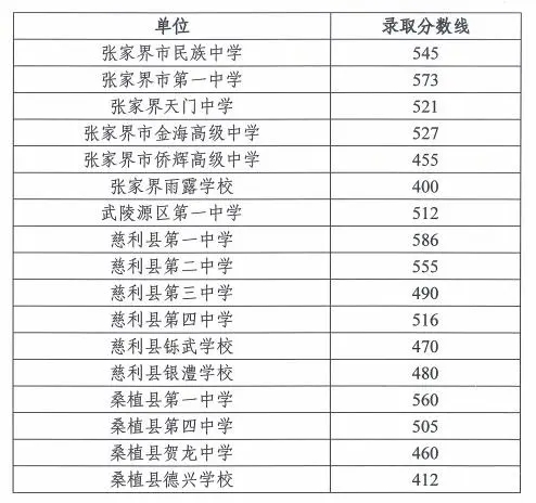 2023张家界市中考录取分数线