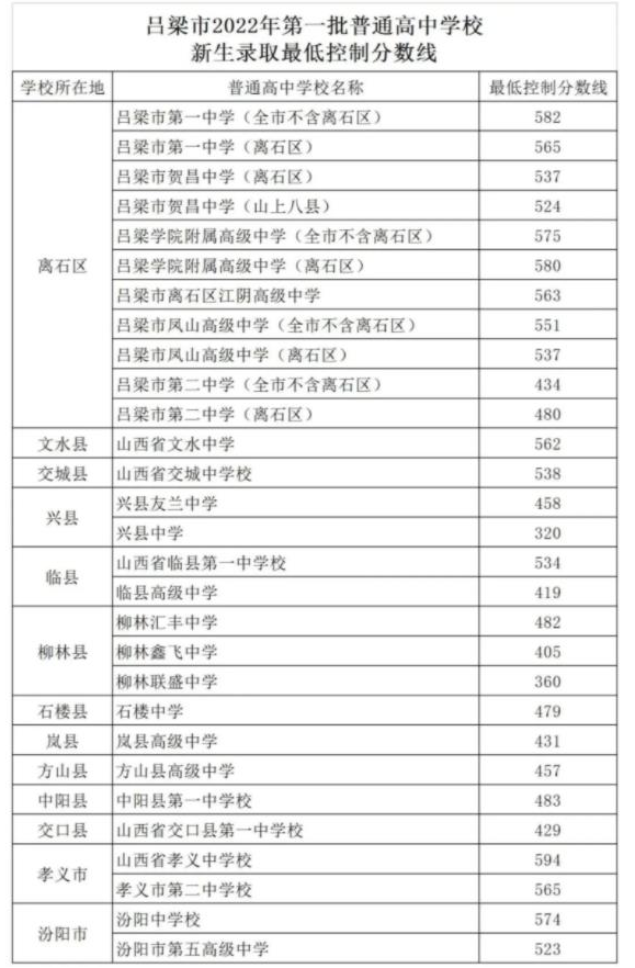 2023吕梁市中考成绩分段统计表